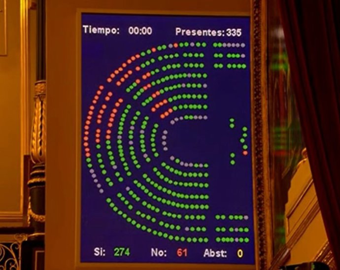 Archivo - Resultado de la votación del dictamen de la ponencia sobre penalización al acoso en clínicas IVE