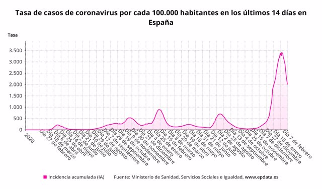 Tasa de casos de coronavirus en los últimos 14 días por 100.000 habitantes