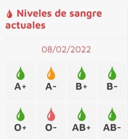 Gráfico elaborado por el Chemcyl sobre el estado de las reservas de sangre en CyL a martes 8 de febrero