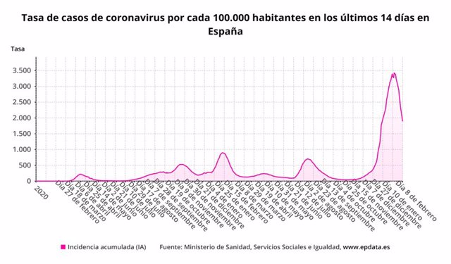 España suma 43.831 casos y 361 muertes, mientras la incidencia desciende 104 puntos hasta 1.893