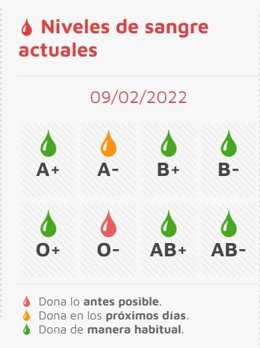 Gráfico facilitado por el Chemcyl sobre el estado de reservas de sangre en la jornada de miércoles, 9 de febrero