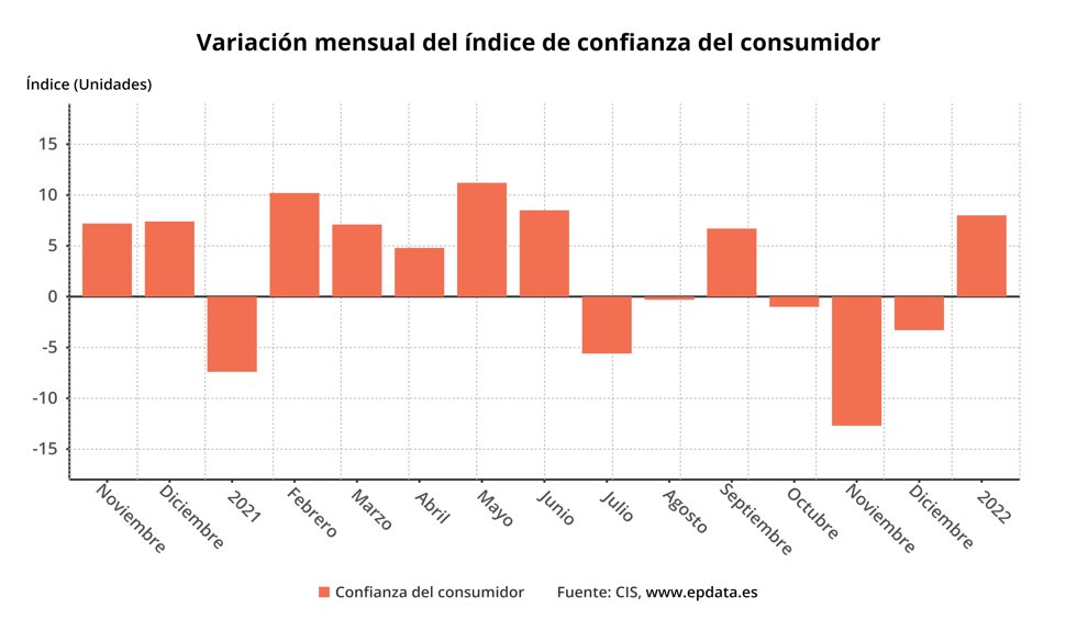 Variación del Índice de Confianza del Consumidor (CIS)