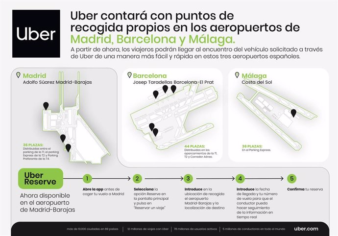 Uber tendrá puntos de recogida en los aeropuertos de Madrid-Barajas, Barcelona-El Prat y Málaga-Costa del Sol.