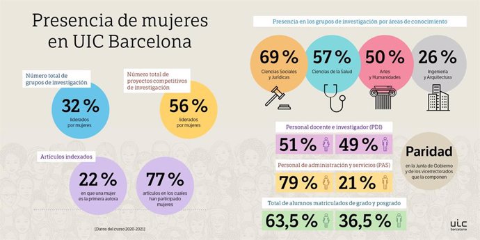 Presencia de mujeres en UIC Barcelona