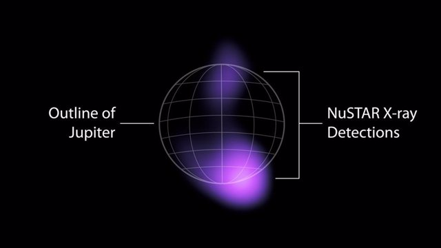 NuSTAR detectó rayos X de alta energía de las auroras cerca de los polos norte y sur de Júpiter. NuSTAR no puede ubicar la fuente de la luz con alta precisión, solo puede encontrar que la luz proviene de algún lugar en las regiones de color púrpura.