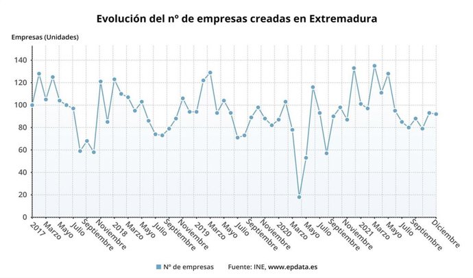 Evolución de la creación de empresas en Extremadura.