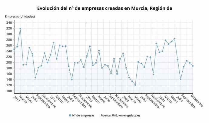 Evolución de las empresas creadas en la Región de Murcia