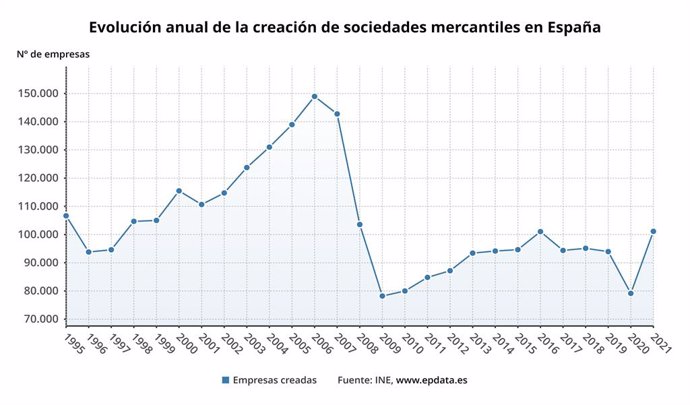 Evolución anual de la creación de empresas en España (INE)