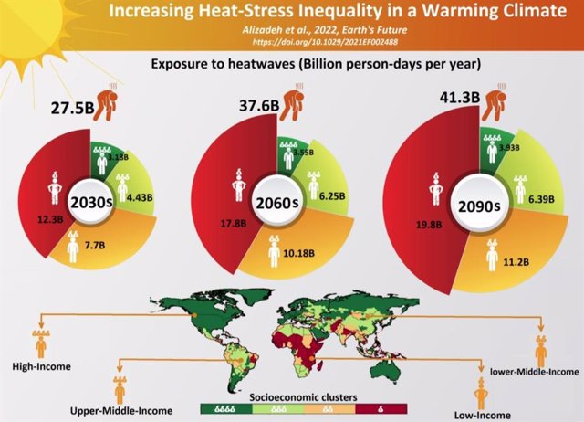 Para fines de siglo, la cuarta parte de la población mundial con los ingresos más bajos enfrentará una exposición a olas de calor equivalente a la exposición que enfrentan las otras tres cuartas partes, combinadas.