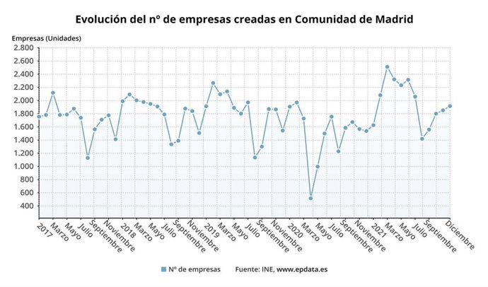 Evolución del número de empresas creadas en la región