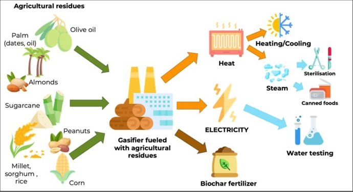 Esquema en el que se ilustra cómo funcionan los contenedores energéticos.