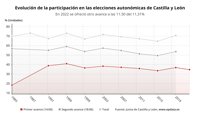 La participación a las 14.00 horas llega hasta el 34,74%, 2,15 puntos menos que en 2019