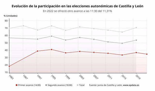 Evolución de la participación en las elecciones de Castilla y León con avance a las 14:00 horas de 2022