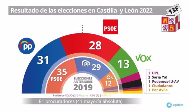 Gráfico de los resultados electorales en Castilla y León.