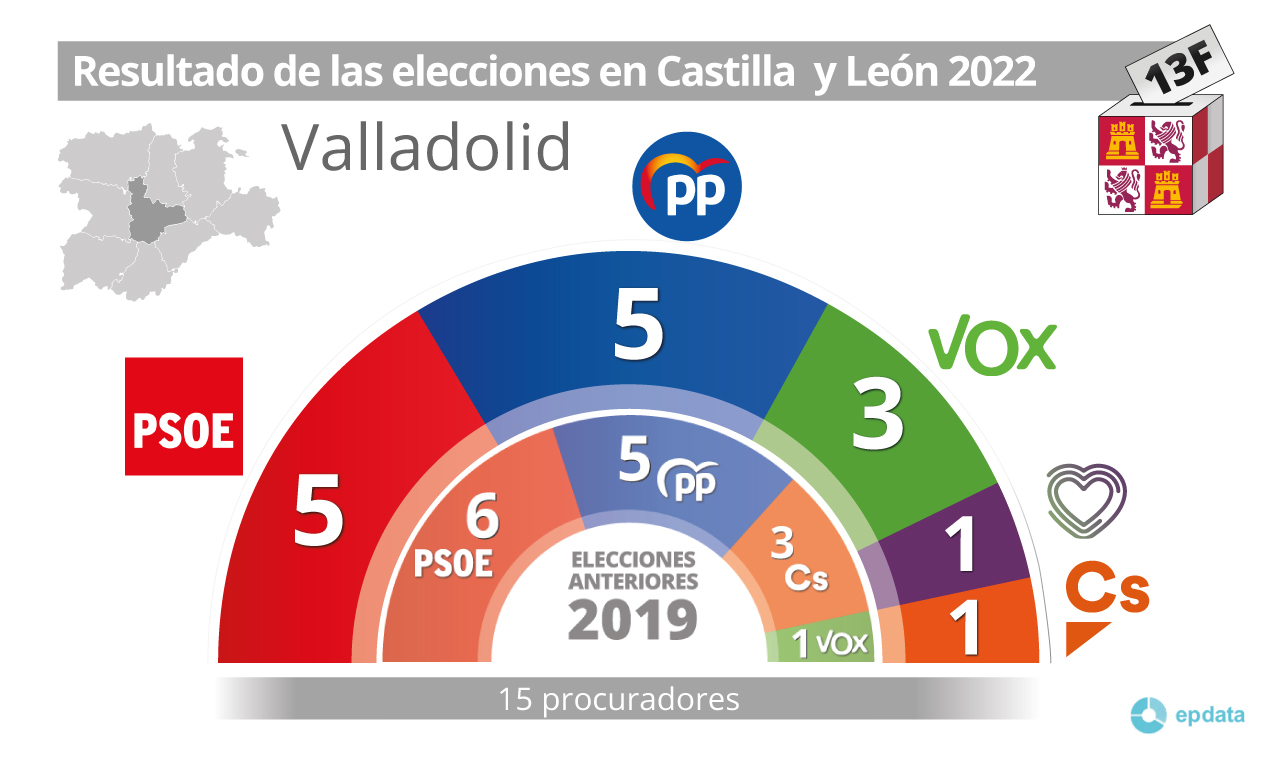 Resultados elecciones autonómicas castilla y león 2022