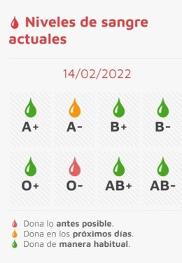 Gráfico elaborado por el Chemcyl sobre el estado de las reservas de sangre a 14 de febrero