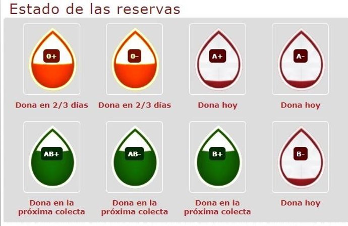 Estado actual de las reservas de sangre