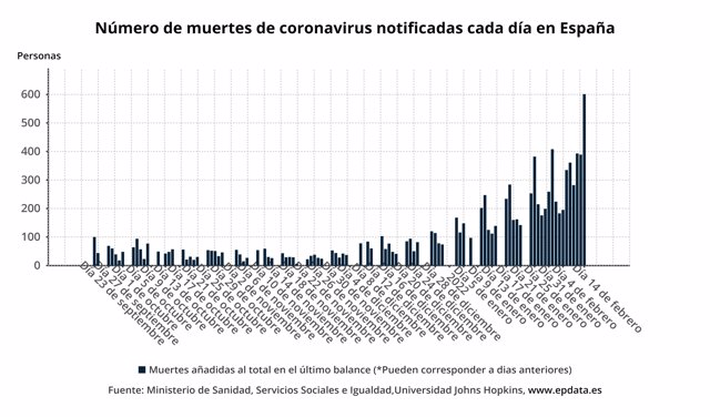 Número de muertes de coronavirus notificadas cada día en España