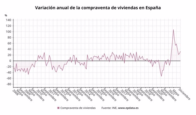 Evolución de la compraventa de viviendas en España (INE)