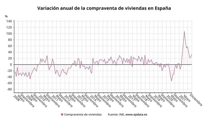 Evolución de la compraventa de viviendas en España (INE)