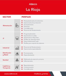 Tabla de perfiles laborales más demandados en La Rioja