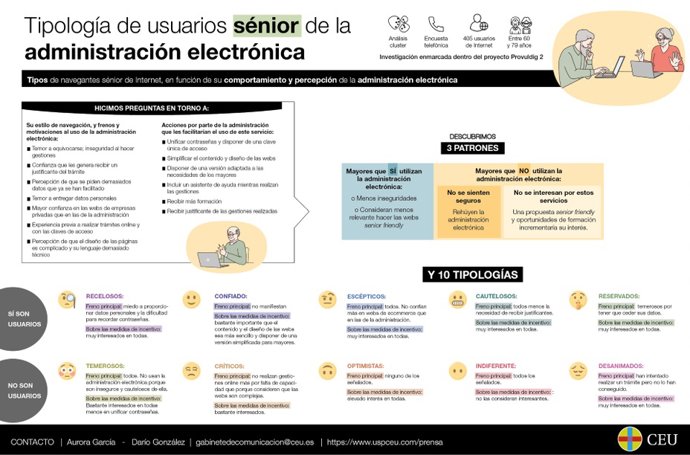 Infografía sobre el uso y la relación de las personas mayores con la administración electrónica.