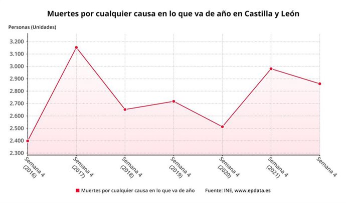 Gráfico con la evolución de las defunciones en CyL.