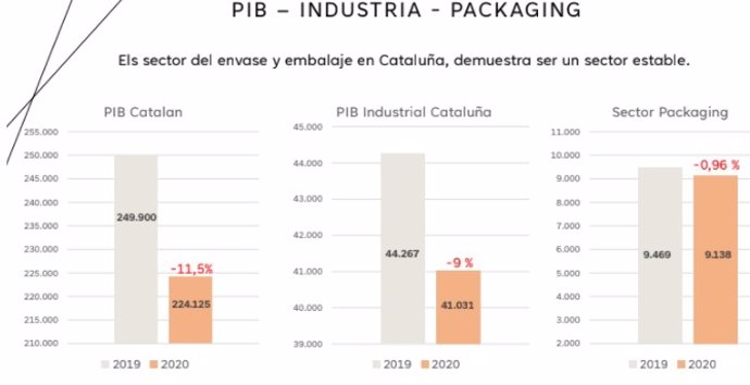 El sector del 'packaging' va mantenir la facturació el 2020 amb 9.138 milions, segons un estudi
