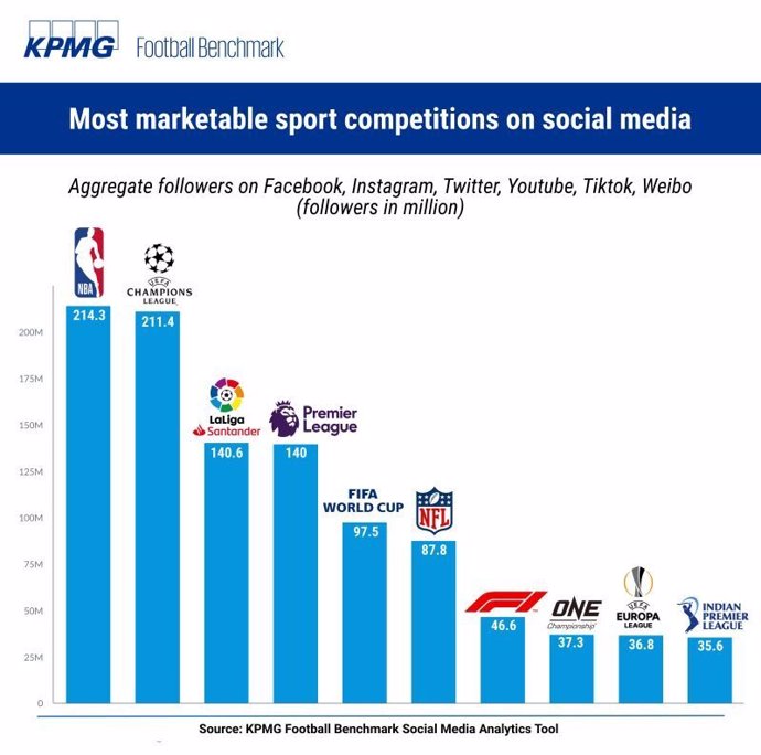 LaLiga, liga de fútbol con más seguidores en redes sociales, según un estudio de KPMG.