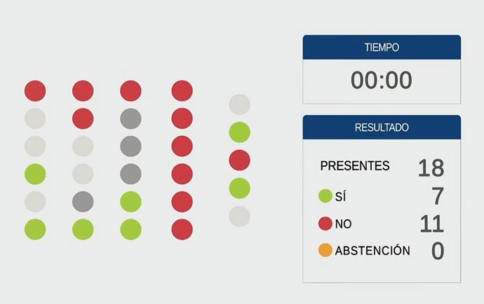 Votación en una comisión de la Junta General