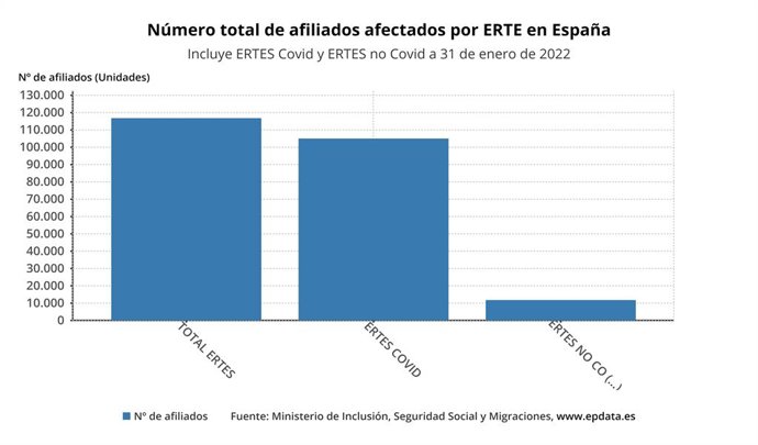 Número total de afectados por ERTE en España en enero de 2022
