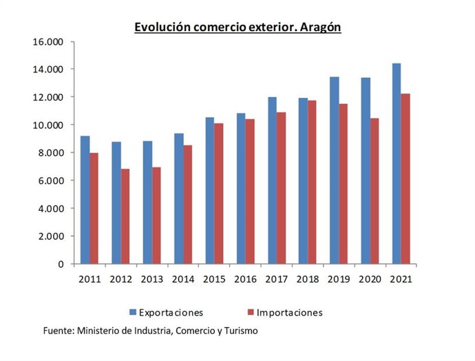 Las exportaciones aragonesas baten un nuevo récord en el conjunto de 2021, con un valor de 14.425 millones de euros.