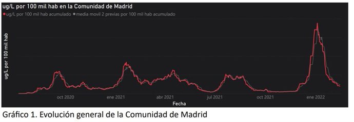 Archivo - Los registros de Covid en aguas residuales siguen cayendo ya ya están a niveles previos a la sexta ola