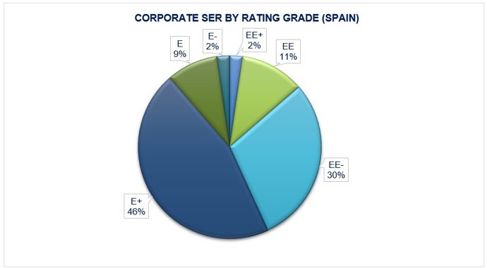 Rating corporativo de Standard Ethics
