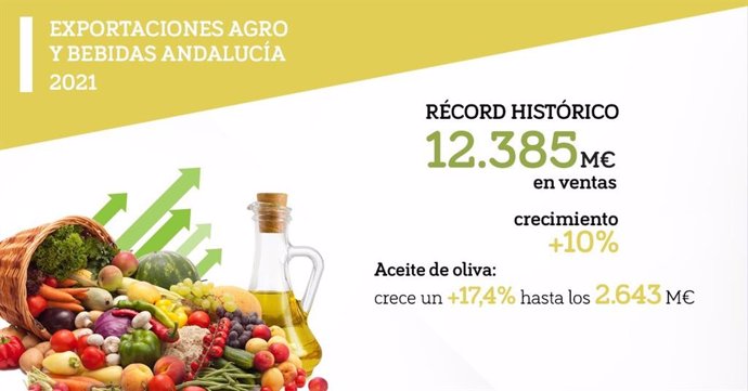 Andalucía bate en 2021 récord de exportaciones agroalimentarias, que crecen un 10%, hasta los 12.385 millones.