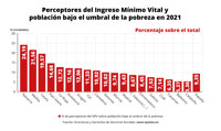 El Gobierno no ejecutó un tercio del presupuesto del IMV en 2021 (1.000 millones), según Gerentes de Servicios Sociales
