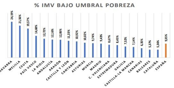 Cobertura del ingreso mínimo vital.