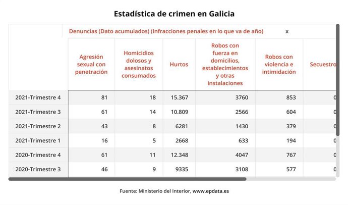 Datos de criminalidad de Galicia.