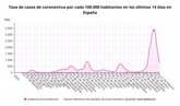 Foto: España suma 48.778 casos y 464 muertes con COVID-19, mientras la incidencia baja más de 100 puntos hasta 786