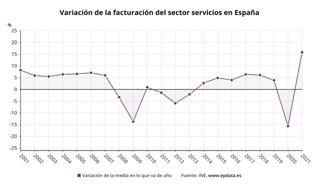 Evolución de la facturación del sector servicios en España (INE)