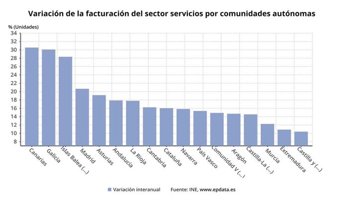 Variación de la facturación del sector servicios por CCAA