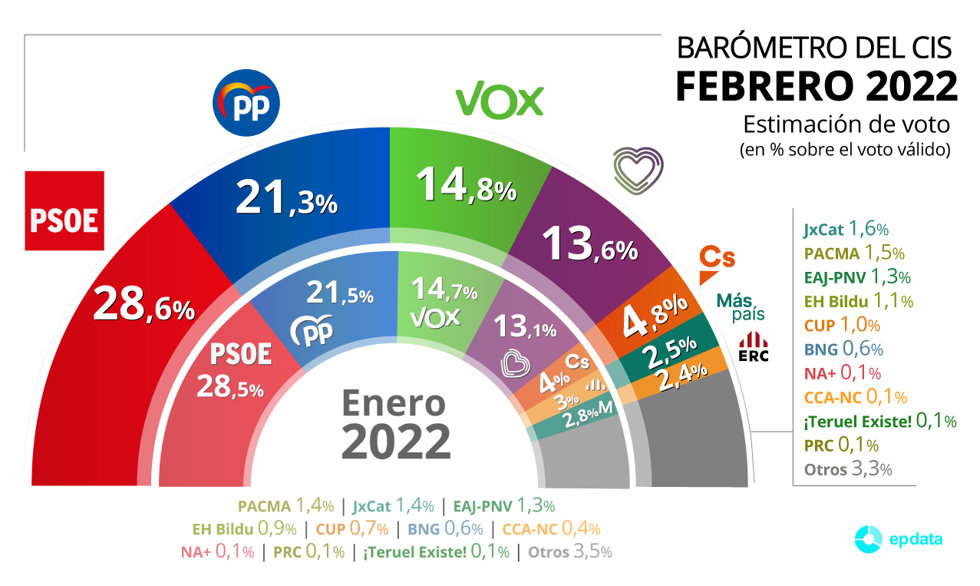 CIS febrero