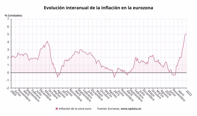 La Inflación Marcó En Enero Un Récord Del 51 En La Eurozona Y Del 56 En La Ue Por El Alza De 1014