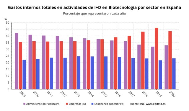 Gastos internos totales en actividades de I+D en Biotecnología por sector en España