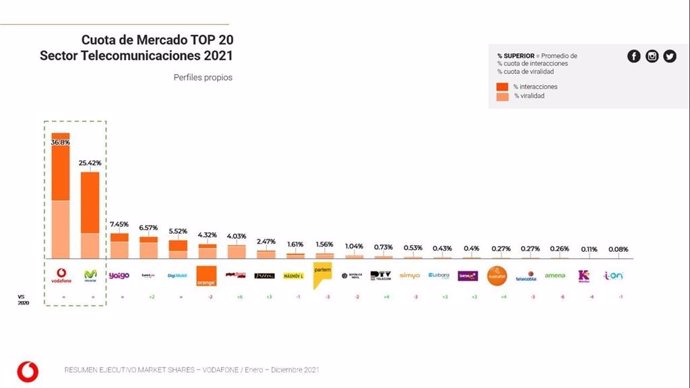 Cuota de Mercado Ranking Marcas sector Telecomunicaciones