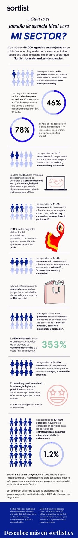 Benchmark agencias por sector en España