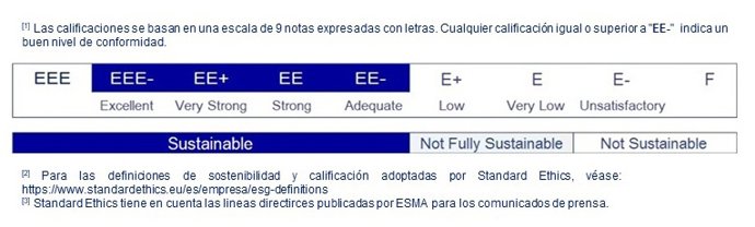 Atresmedia: Standard Ethics emite calificación de sostenibilidad