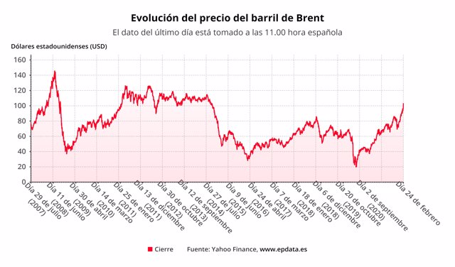 Evolución del precio de barril de Brent