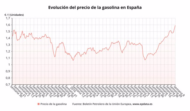 Evolución del precio de la gasolina (Boletín petrolero de la UE)