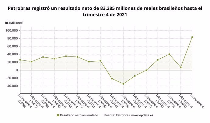 Archivo - Los resultados de Petrobras en 2021, en gráficos